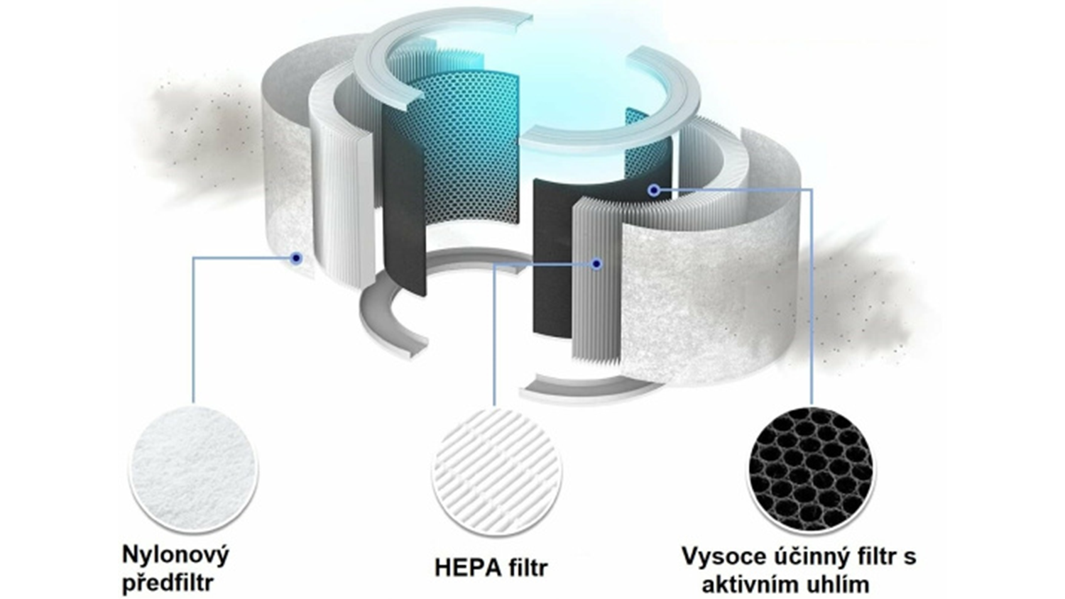 Vizualizace filtračn&iacute;ho syst&eacute;mu čističky vzduchu Levoit Core400S SMART