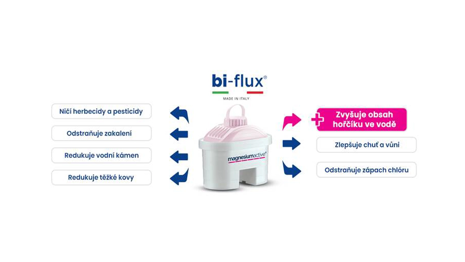 Funkcia filtra do kanvice LAICA Bi-Flux magn&eacute;zium G0M