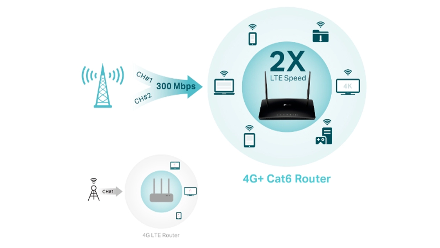 4G+ Router TP-Link Archer MR500 v dom&aacute;cnosti poskytuj&iacute;c&iacute; stabiln&iacute; WiFi připojen&iacute; pro v&iacute;ce zař&iacute;zen&iacute; současně