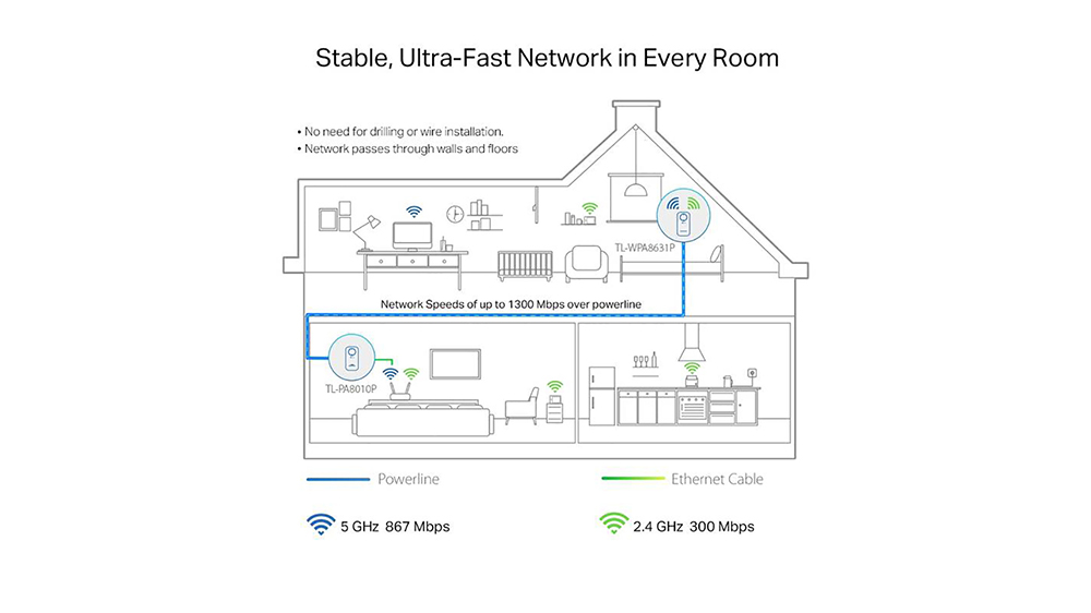 Powerline Wi-Fi sada TP-Link AV1300 Gigabit Passthrough TL-WPA8631P-KIT poktrytí domu