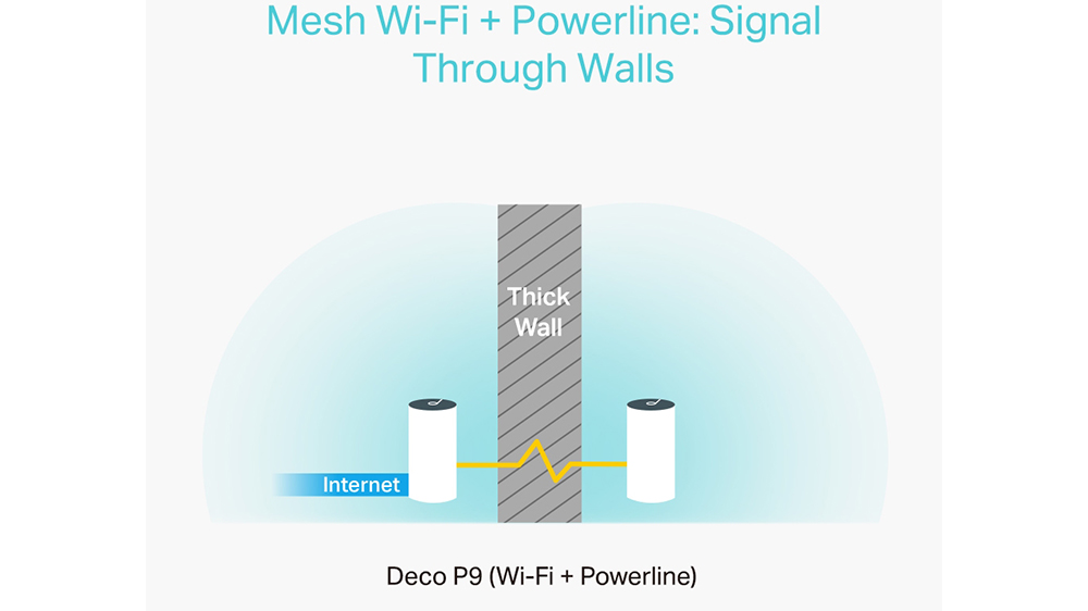 Síťový mesh systém TP-Link Deco P9 AC1200 + AV1000 2-pack poskytující stabilní Wi-Fi pokrytí v celé domácnosti
