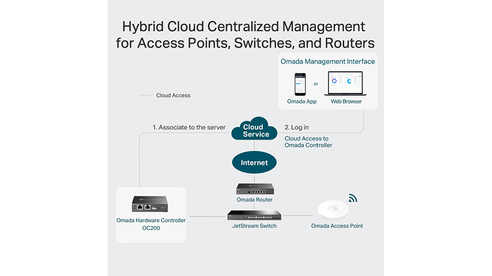 Hardwarový kontrolér TP-Link Omada Cloud OC200 zapojený v síťové infrastruktuře demonstrující centralizovanou správu zařízení