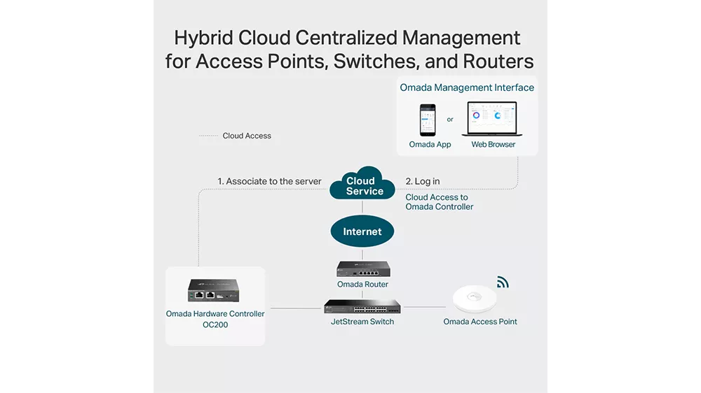 Hardvérový kontrolér TP-Link Omada Cloud OC200 zapojený v sieťovej infraštruktúre demonštrujúci centralizovanú správu zariadení
