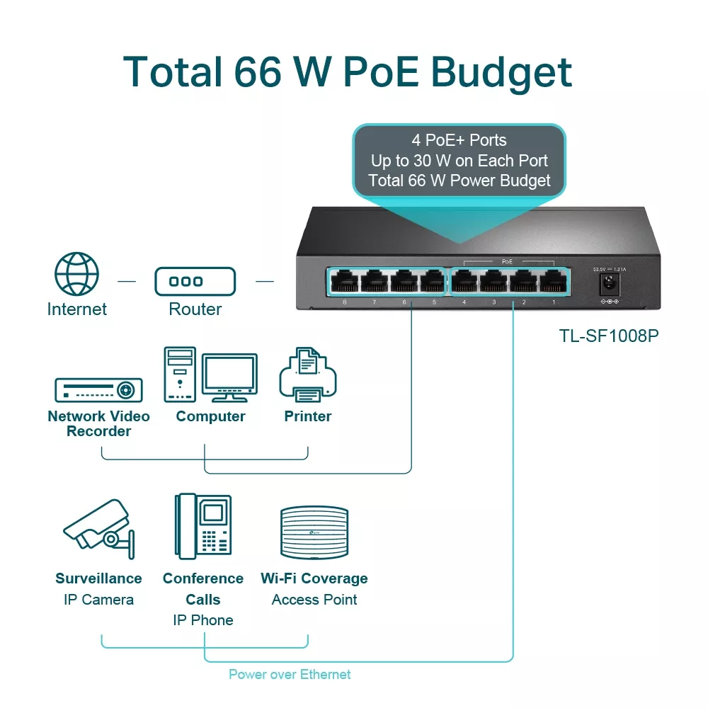 Prep&iacute;nač TP-Link TL-SF1008P 8 portov (4&times; PoE, 4&times; Fast Ethernet) v prev&aacute;dzke demon&scaron;truj&uacute;ci vysok&uacute; prep&iacute;naciu kapacitu a stabiln&yacute; v&yacute;kon