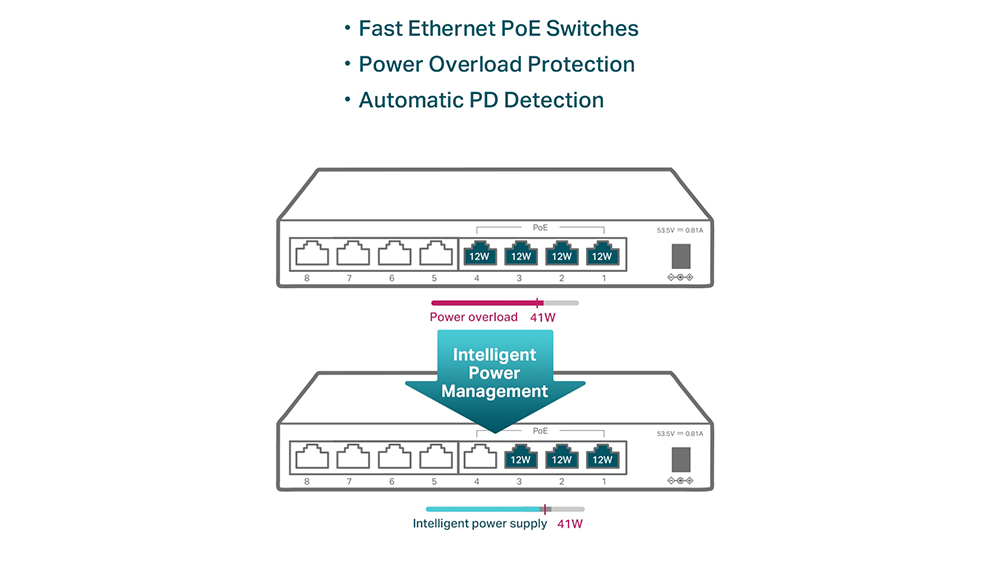 Přepínač TP-Link TL-SF1008P 8 portů (4× PoE, 4× Fast Ethernet) zobrazující LED indikátory a PoE porty v akci