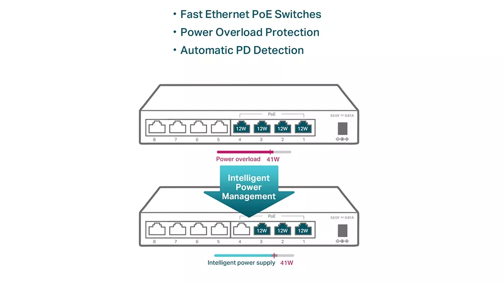 Prep&iacute;nač TP-Link TL-SF1008P 8 portov (4&times; PoE, 4&times; Fast Ethernet) zobrazuj&uacute;ci LED indik&aacute;tory a PoE porty v akcii